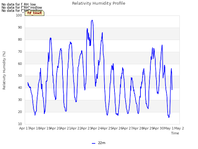 plot of Relativity Humidity Profile