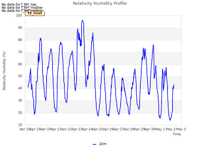 plot of Relativity Humidity Profile