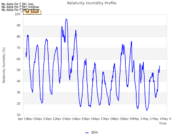 plot of Relativity Humidity Profile