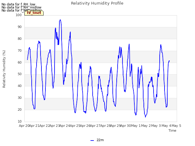 plot of Relativity Humidity Profile