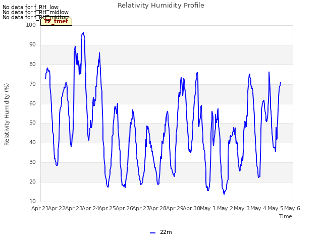 plot of Relativity Humidity Profile