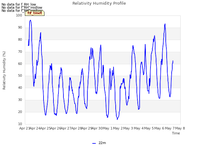 plot of Relativity Humidity Profile