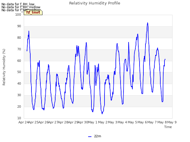 plot of Relativity Humidity Profile