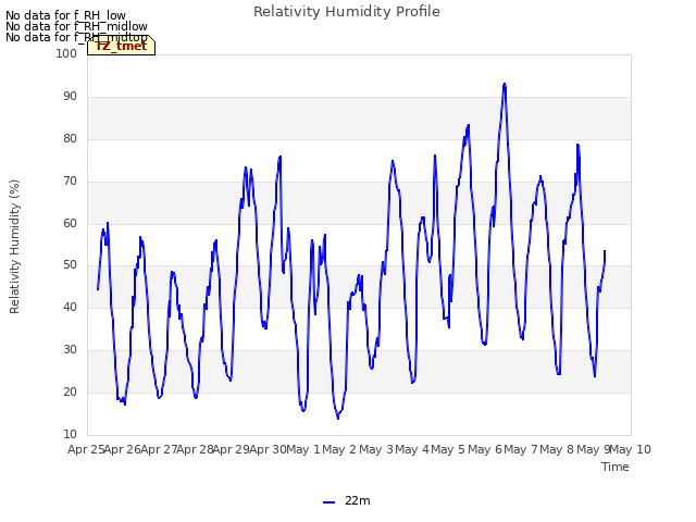 plot of Relativity Humidity Profile