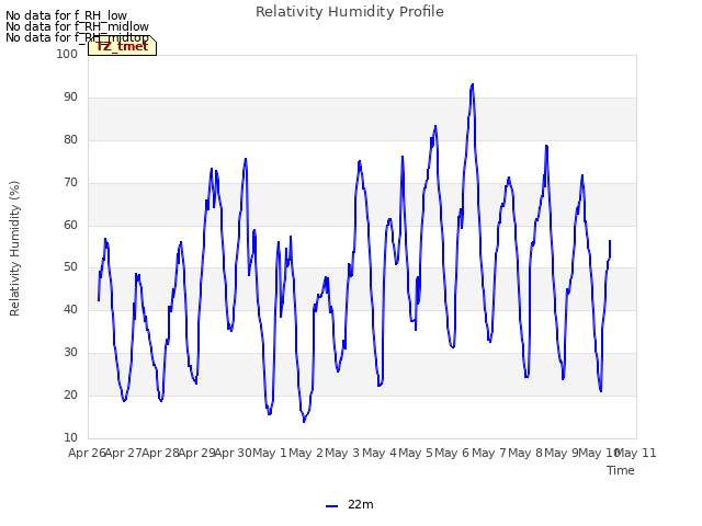 plot of Relativity Humidity Profile