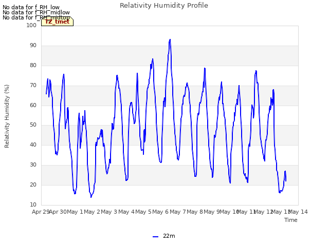 plot of Relativity Humidity Profile