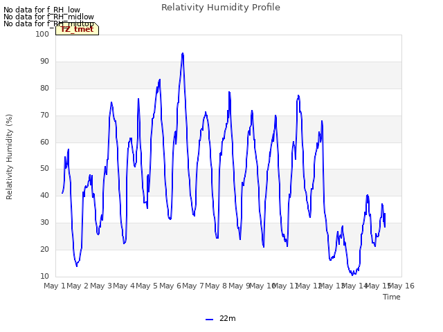 plot of Relativity Humidity Profile