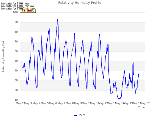 plot of Relativity Humidity Profile