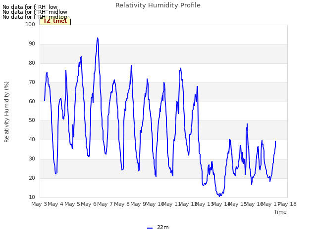 plot of Relativity Humidity Profile