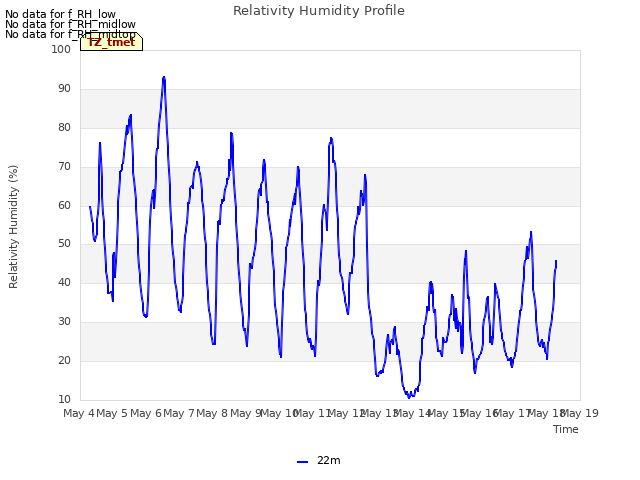 plot of Relativity Humidity Profile