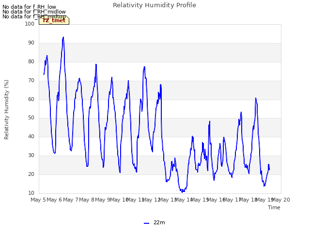 plot of Relativity Humidity Profile