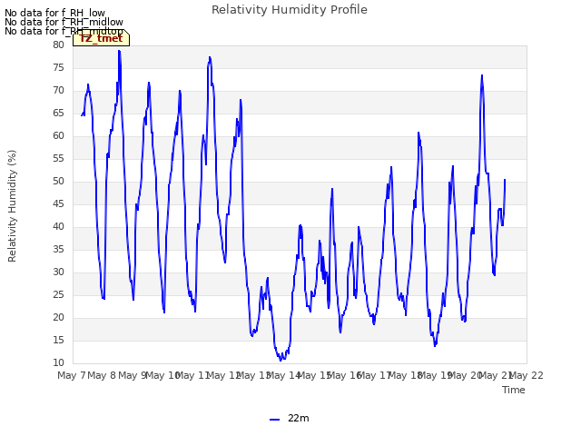 plot of Relativity Humidity Profile
