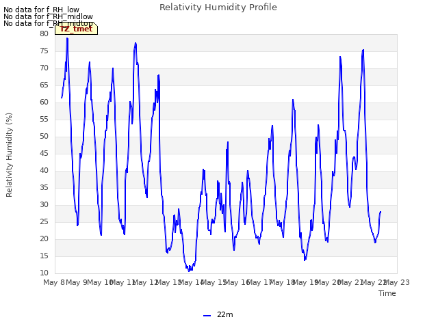 plot of Relativity Humidity Profile