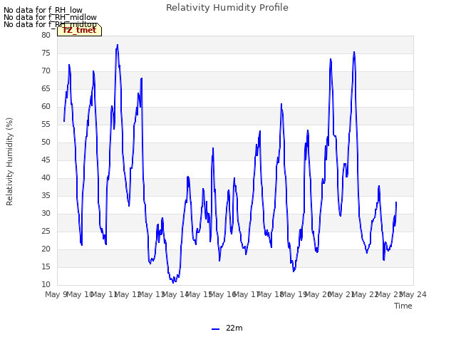 plot of Relativity Humidity Profile