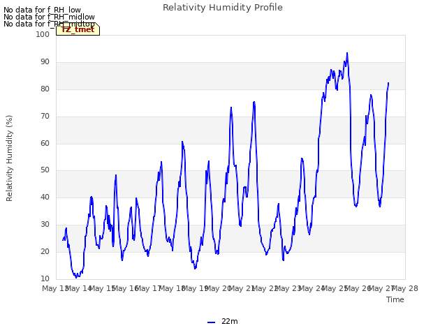 plot of Relativity Humidity Profile