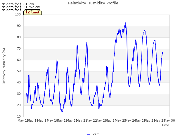 plot of Relativity Humidity Profile