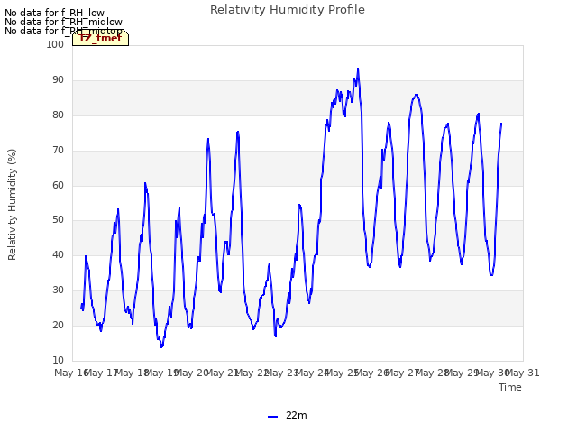 plot of Relativity Humidity Profile