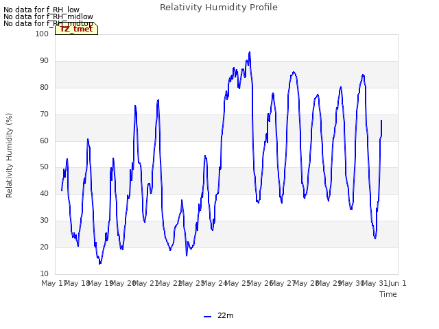 plot of Relativity Humidity Profile