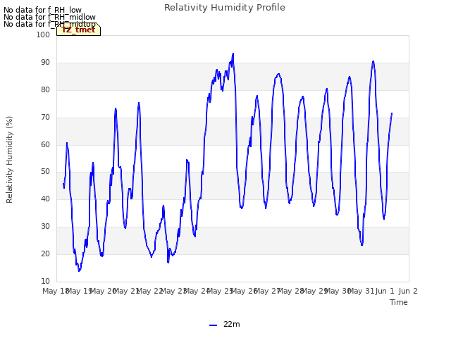 plot of Relativity Humidity Profile