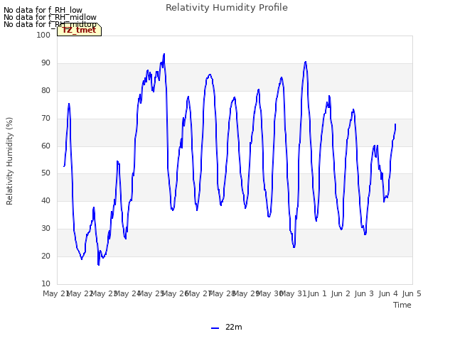plot of Relativity Humidity Profile
