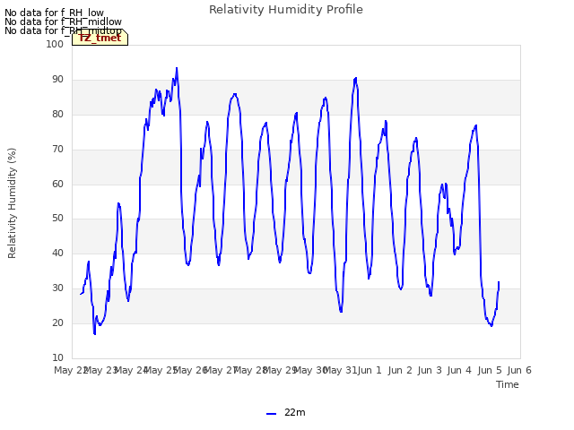 plot of Relativity Humidity Profile