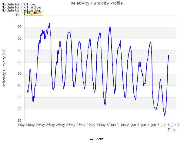 plot of Relativity Humidity Profile