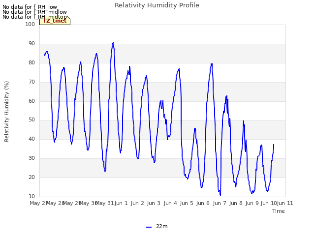 plot of Relativity Humidity Profile