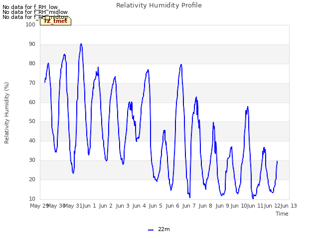 plot of Relativity Humidity Profile