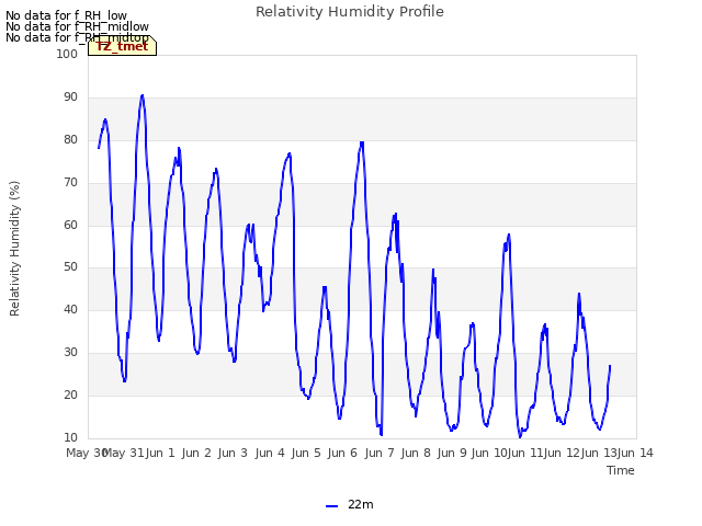 plot of Relativity Humidity Profile