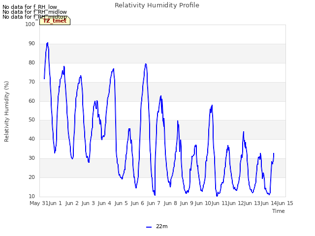 plot of Relativity Humidity Profile