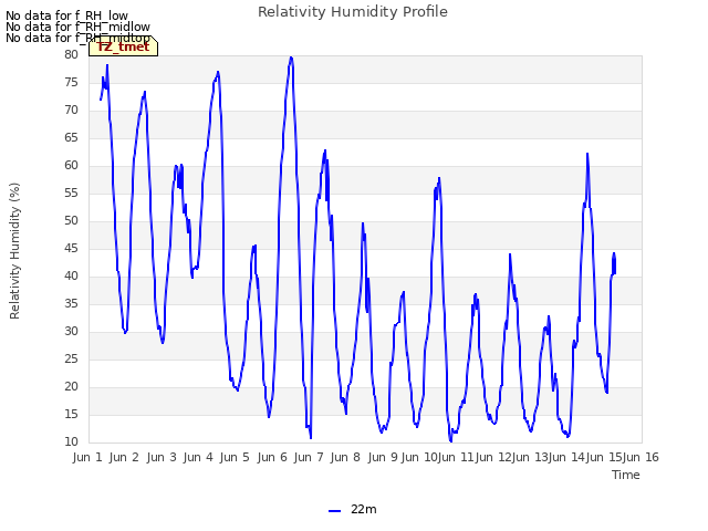 plot of Relativity Humidity Profile