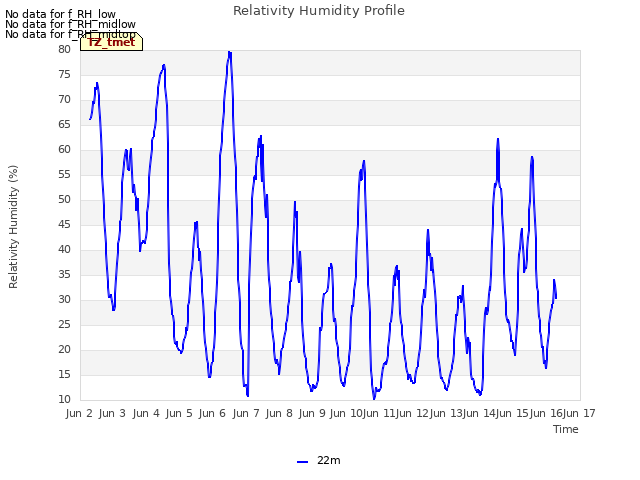 plot of Relativity Humidity Profile