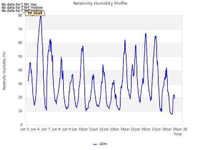 plot of Relativity Humidity Profile