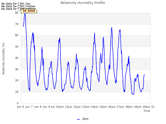 plot of Relativity Humidity Profile