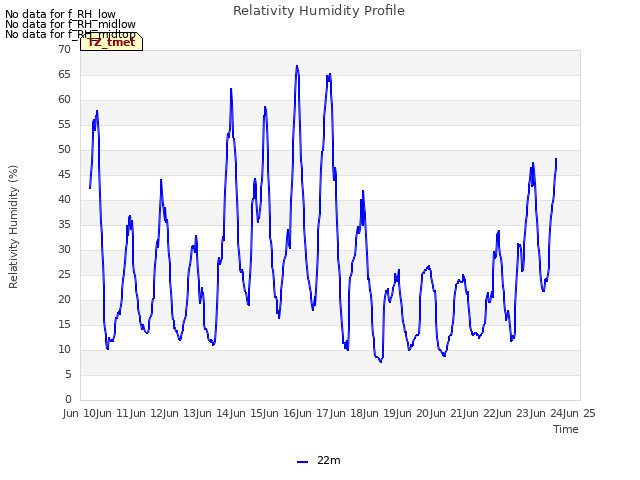 plot of Relativity Humidity Profile