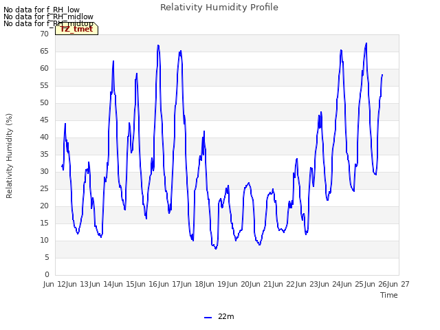 plot of Relativity Humidity Profile