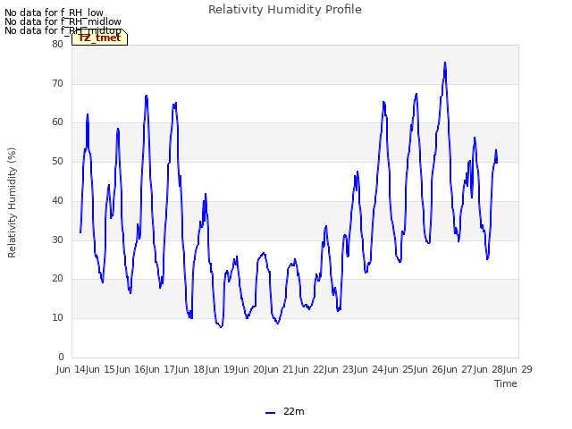 plot of Relativity Humidity Profile