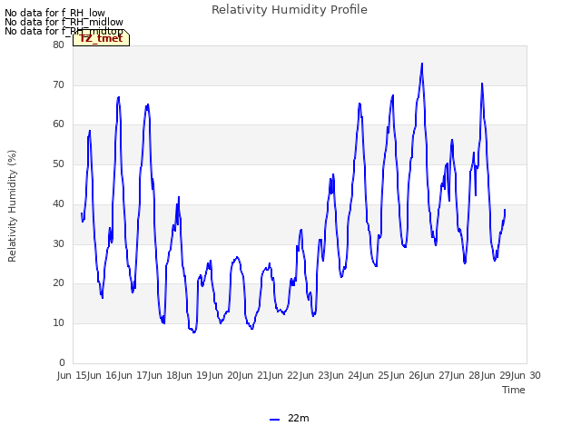 plot of Relativity Humidity Profile