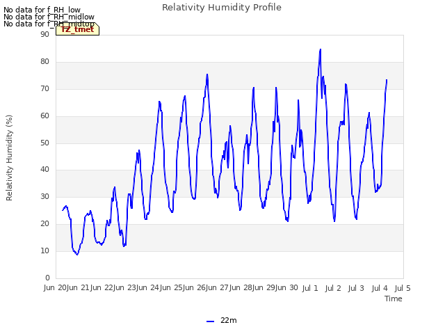 plot of Relativity Humidity Profile