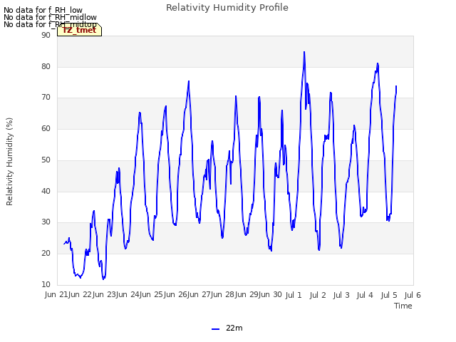 plot of Relativity Humidity Profile