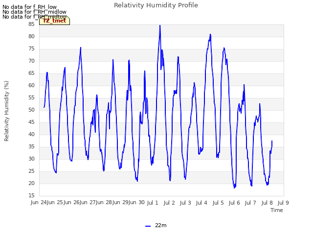 plot of Relativity Humidity Profile