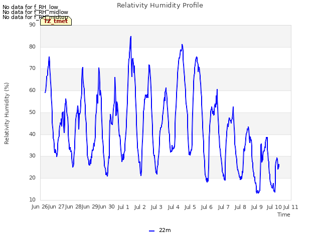 plot of Relativity Humidity Profile