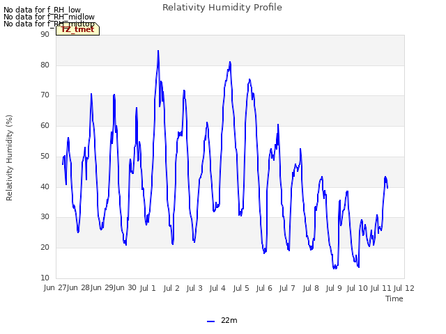 plot of Relativity Humidity Profile