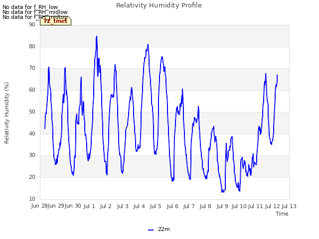 plot of Relativity Humidity Profile