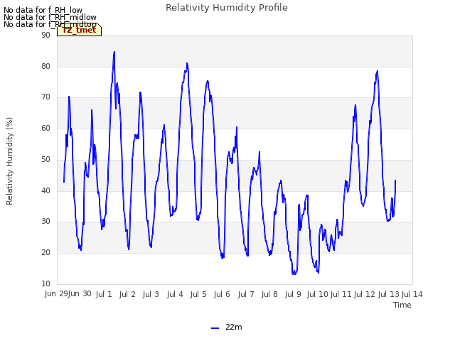 plot of Relativity Humidity Profile