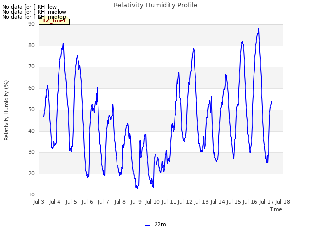 plot of Relativity Humidity Profile