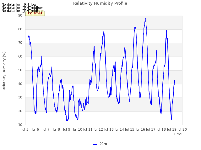 plot of Relativity Humidity Profile