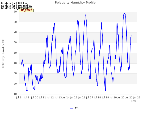 plot of Relativity Humidity Profile