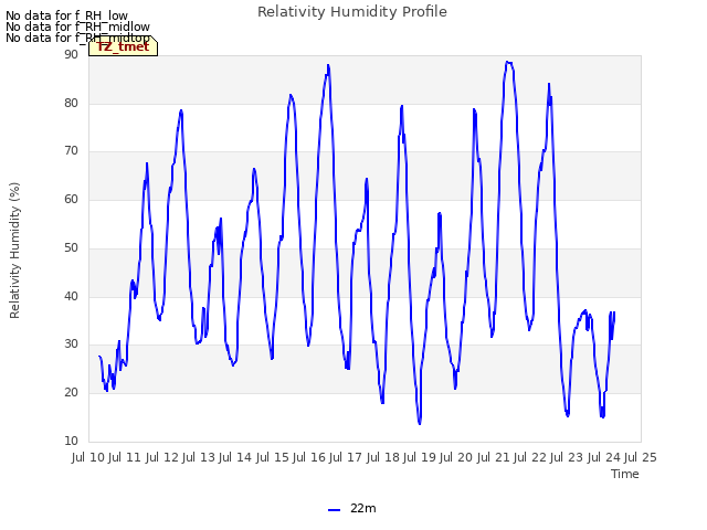 plot of Relativity Humidity Profile