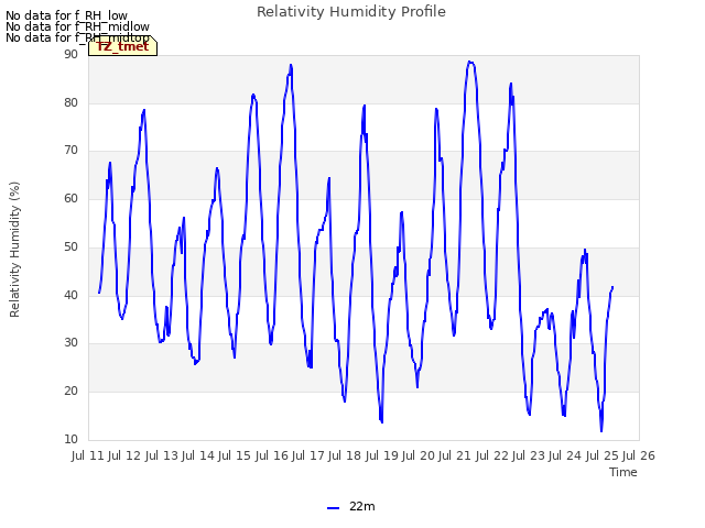 plot of Relativity Humidity Profile